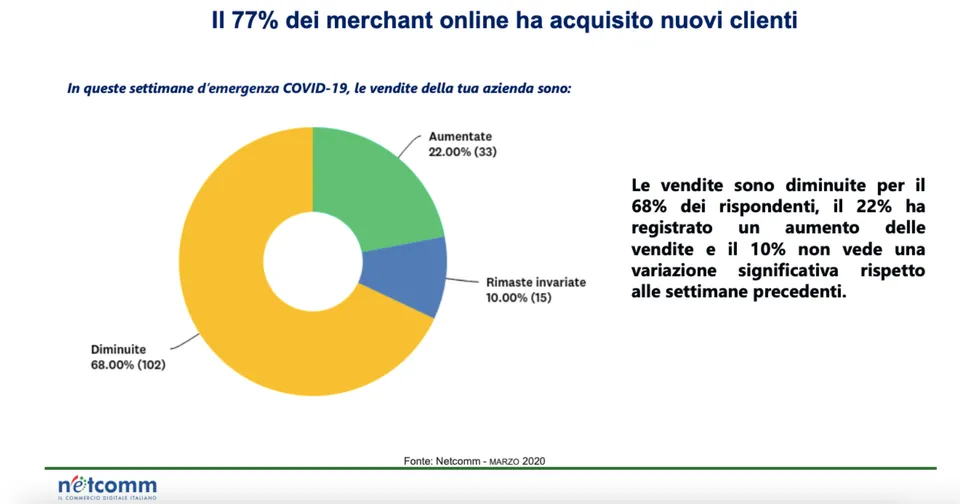 E-commerce in lockdown: triplicati i consumatori in Italia 4