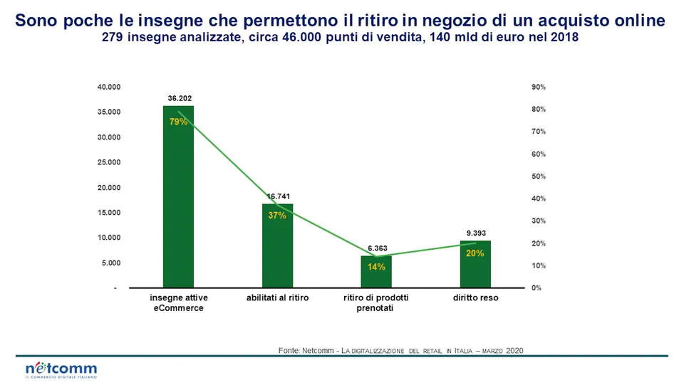 E-commerce in lockdown: triplicati i consumatori in Italia 3