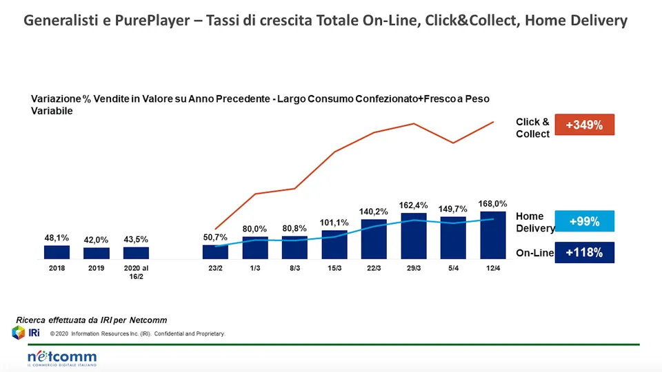 E-commerce in lockdown: triplicati i consumatori in Italia 2