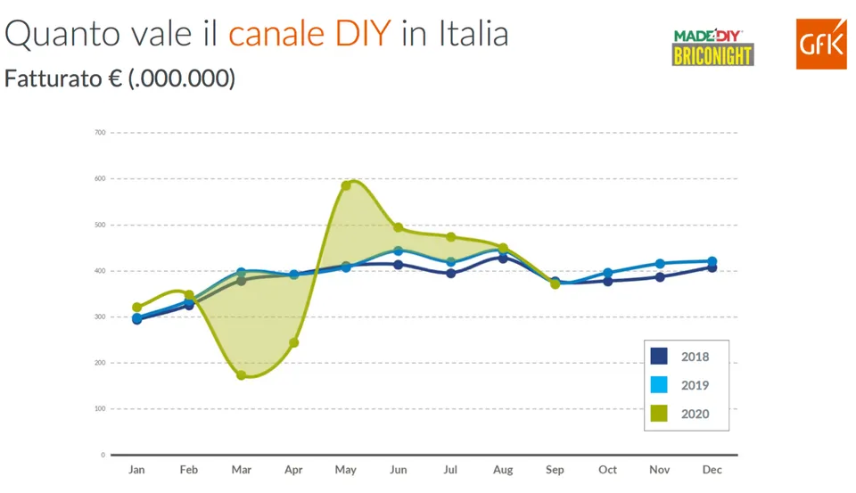Le vendite del canale DIY in Italia e le previsioni per i prossimi mesi 2