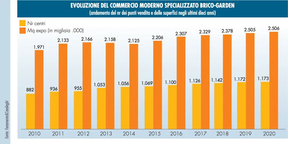 Punti vendita brico-garden in Italia: tutti i numeri della rete 4