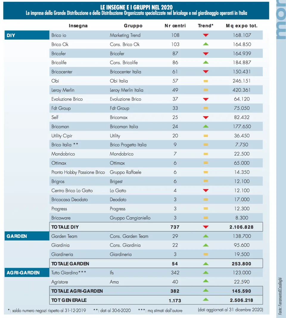 Punti vendita brico-garden in Italia: tutti i numeri della rete 3