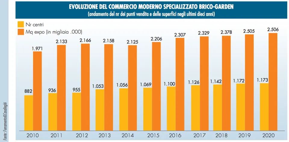 Punti vendita brico-garden in Italia: tutti i numeri della rete 5