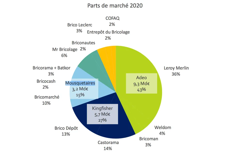 Mercato brico francese: +13% nel 2020 e boom dell'e-commerce 2