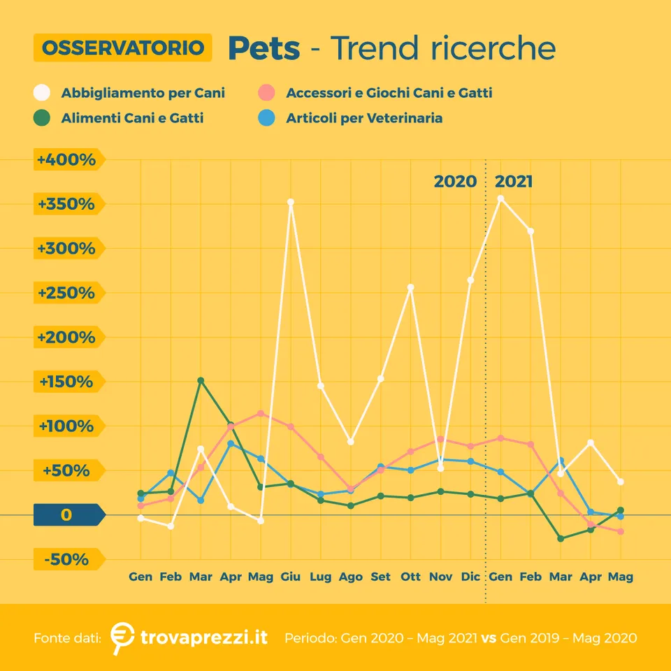 Sempre più interesse da parte degli italiani per il pet 3
