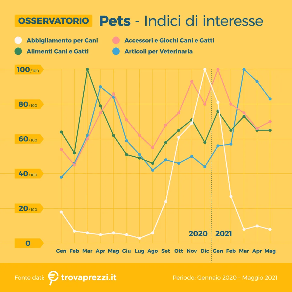 Sempre più interesse da parte degli italiani per il pet 2
