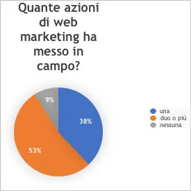Effetti della pandemia: cresce la digitalizzazione per le PMI 2