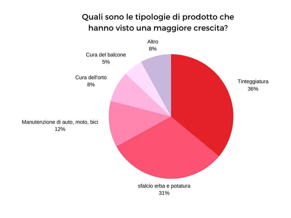 Il fai da te cresce, ed è sempre più rosa 3