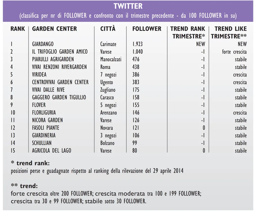 Garden Center Social Club: aggiornamento trimestrale 3