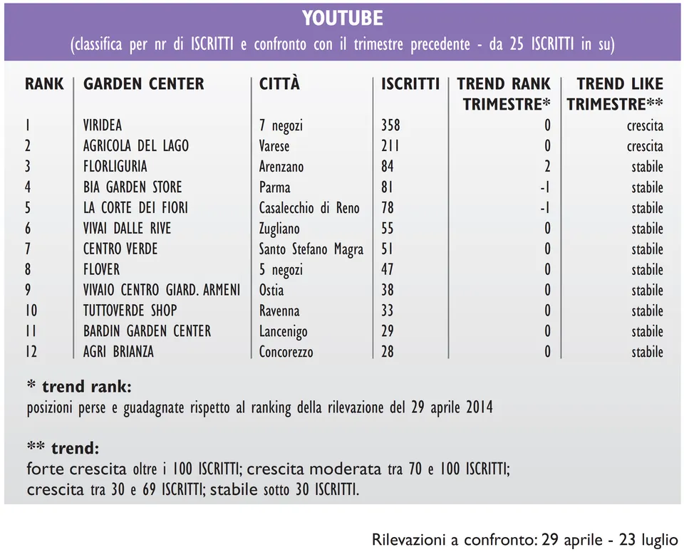 Garden Center Social Club: aggiornamento trimestrale 4